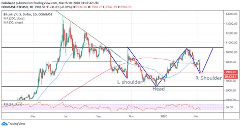 Bitcoin Price Analysis: Why This Pattern is BTC/USD Ticket To $10,500?