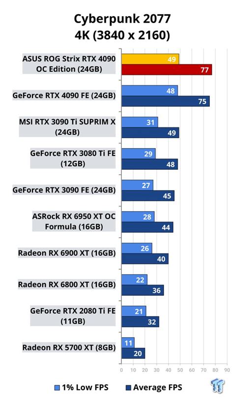 ASUS ROG Strix GeForce RTX 4090 OC Edition Review