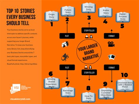 Top 10 Stories Every Business Should Tell | Visual Storytelling Institute