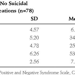 Comparison of scale scores in terms of suicidal attempt | Download Table