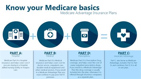 Know your Medicare basics - Newsroom BCBSNE