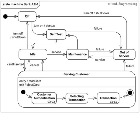 An example of UML behavioral state machine diagram for a bank ATM ...