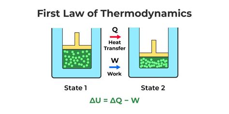 Laws of Thermodynamics