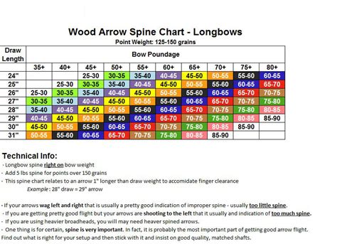 Wood Arrow Spine Chart – Robertson Stykbow