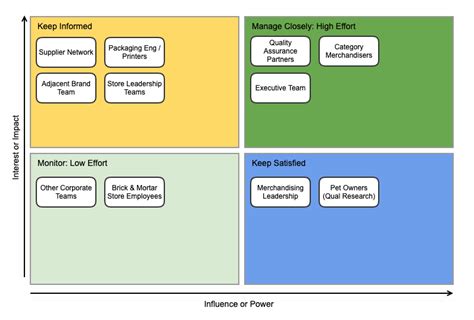 What is a Stakeholder Map? Stakeholder Mapping Examples and Templates ...