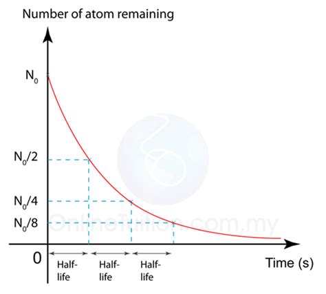 Half-life | SPM Physics Form 4/Form 5 Revision Notes