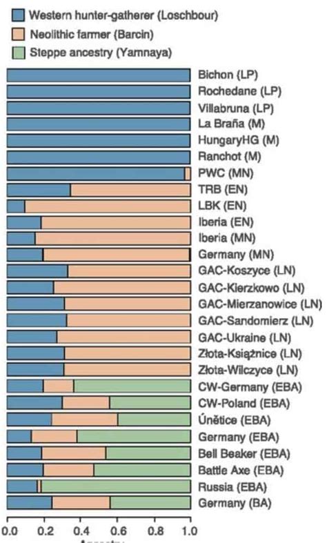 Corded Ware Culture – Gene Expression