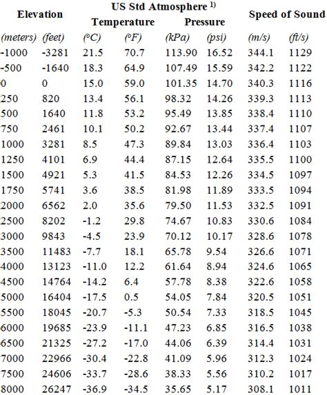 300 Blackout Ballistic Chart