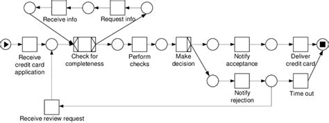 Workflow model of a credit card application process | Download ...