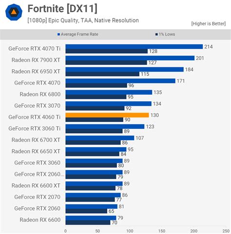 Nvidia GeForce RTX 4060 Ti 8GB Review | TechSpot