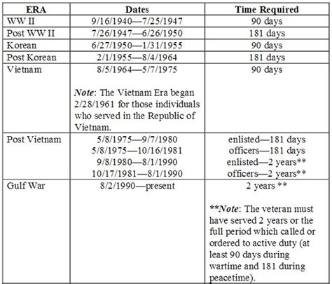 VA home loan eligibility for Pennsylvania veterans