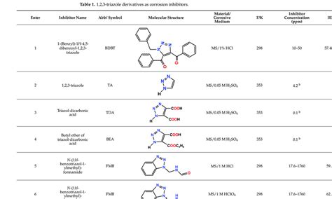 1,2,3-triazole derivatives as corrosion inhibitors. | Download ...