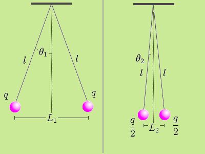 Coulomb's law - formulasearchengine