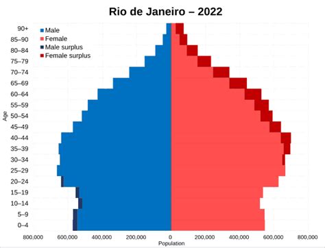 Demographics of Rio de Janeiro - Wikiwand