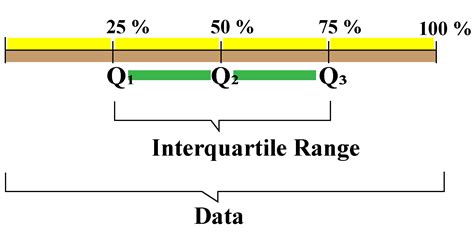 How Do You Find The Interquartile