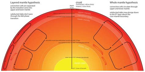 What are the layers of the Earth?