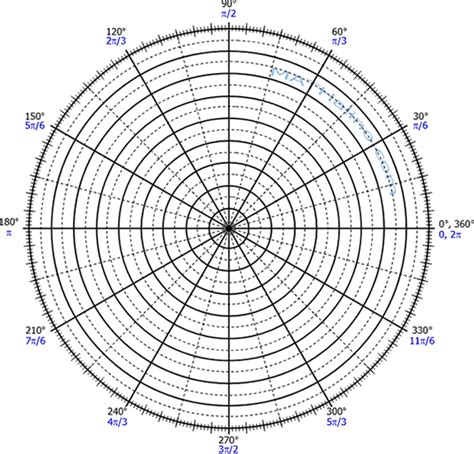 polar coordinates | MATHalino reviewer about polar coordinates