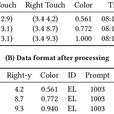 Data Examples (A) Raw Data from one student. This is example showing ...