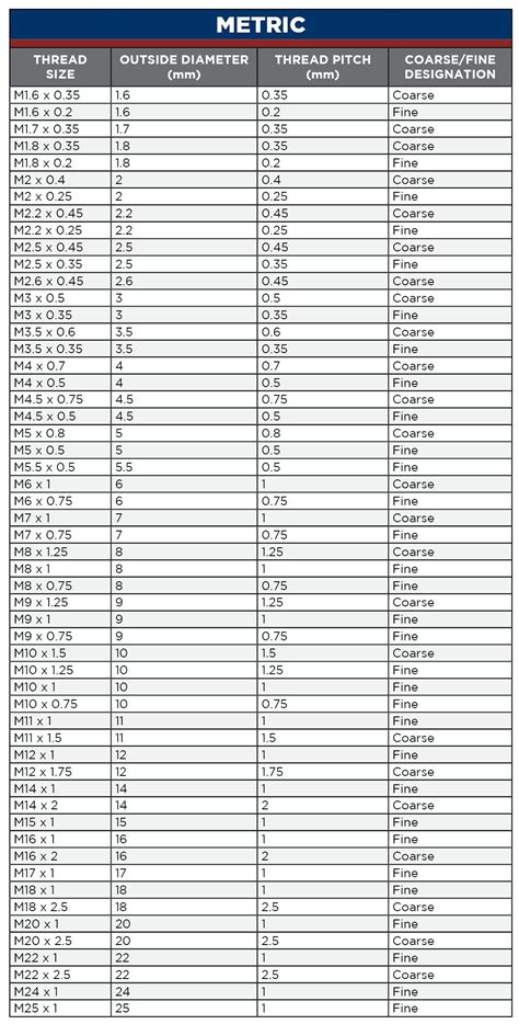 Introduction to Nut and Bolt Sizes