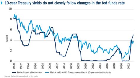 Chart: The fed funds rate vs. 10-year Treasuries | Columbia ...