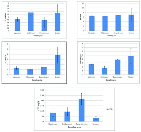 Averages of water quality parameters upstream to downstream of the ...