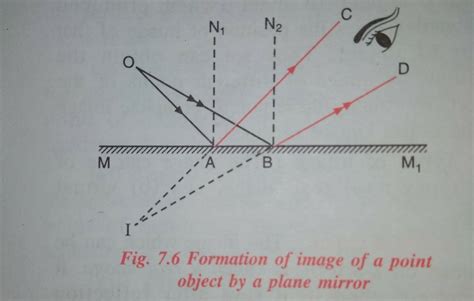 Ray Diagram Of Plane Mirror Plane Mirror Diagram Ray Object