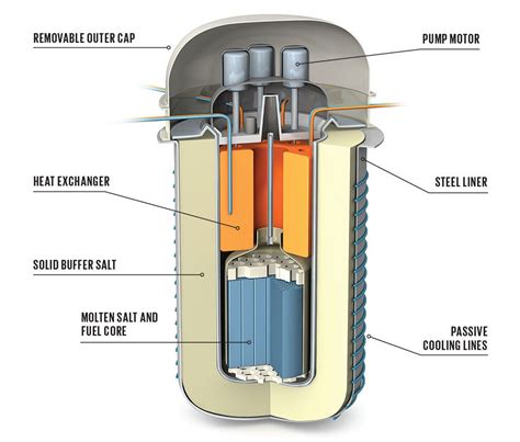 Three Schemes to Revolutionize Nuclear Power - IEEE Spectrum