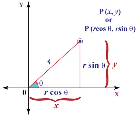 Polar Coordinates - Cuemath