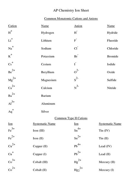 AP Chemistry Ion Sheet | Teaching chemistry, Chemistry worksheets ...