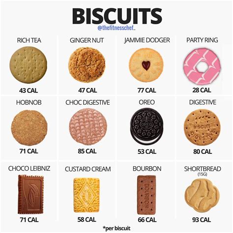 Calories in biscuits (UK). | Calorie, Food calorie chart, Workout food