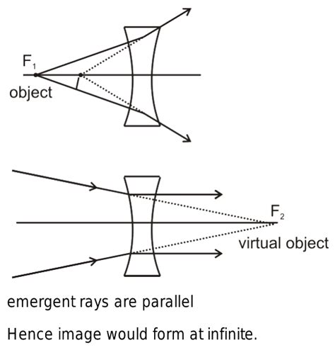 66.From ray diagram show the (1) image formation by concave lens for ...