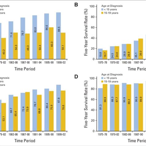 Five-year survival rates for (A) medulloblastoma and other CNS tumors ...