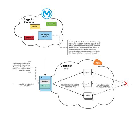 Dedicated Load Balancer Architecture | MuleSoft Documentation