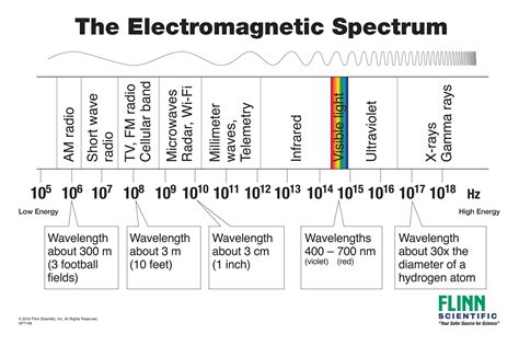 Flinn Electromagnetic Spectrum Chart