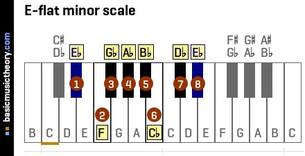 E Flat Minor Scale Chords - Sheet and Chords Collection