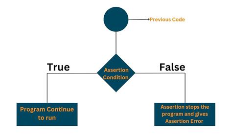 Python Assert Keyword: How It Works & Uses (with Examples)