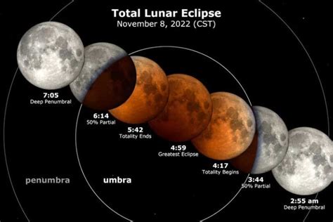 5 Fakta Menarik Gerhana Bulan Total pada 8 November 2022, Nomor 4 Punya ...