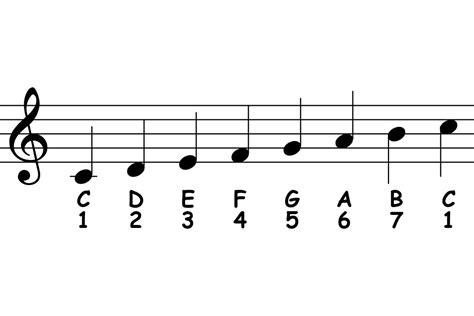 Scales: Scale Structure: The Number System – Piano-ology