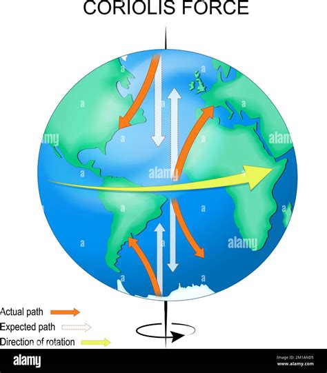 Coriolis Effect Drawing