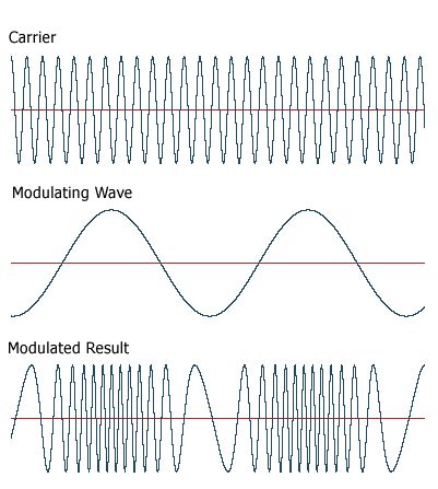 Definition of frequency modulation | PCMag