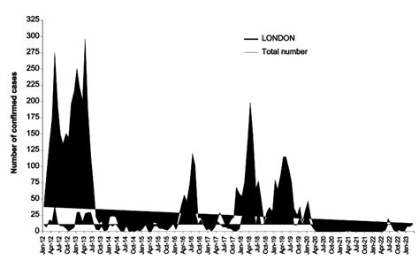 Laboratory confirmed cases of measles, rubella and mumps in England ...