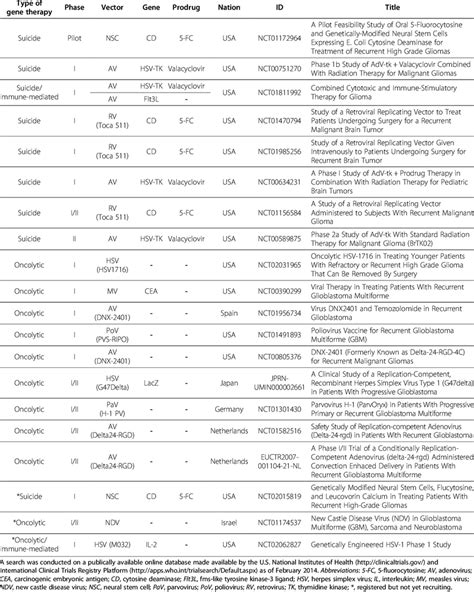 Ongoing clinical trials for gene therapy of GBM | Download Table