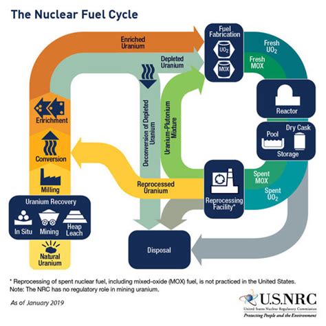 Nuclear fuel cycle - Alchetron, The Free Social Encyclopedia