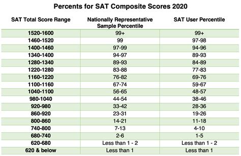 A Look at ACT & SAT Percentiles (2020) – Pivot Tutors