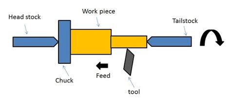 What is Lathe Machine? Main parts, Operations and Working - Mechanical ...