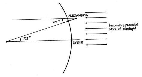 1.9: Eratosthenes' method of measuring the circumference of the Earth