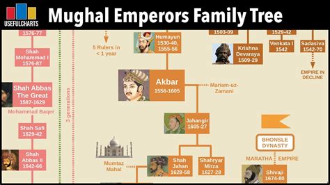 Mughal Emperors Family Tree - YouTube