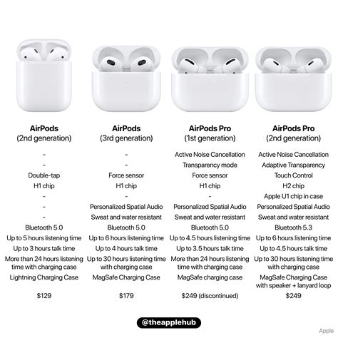 Apple airpods pro 1st Generation thethoughtcatalogs.com