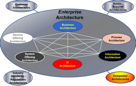 Enterprise System Architecture – Standard Business