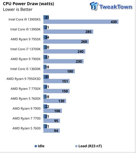 AMD Ryzen 9 "Zen 4" 7950X3D CPU Review